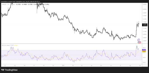 ENA/USD 4-timers diagram