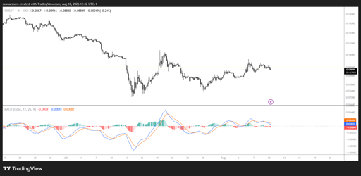 PI/USDT 4H Chart