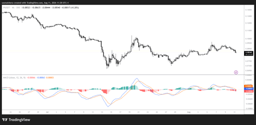 PI/USDT 4H Chart
