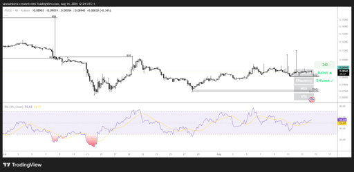 PI/USD 4H Chart