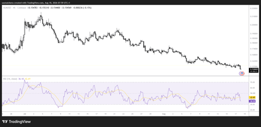 XLM/USD 4H Chart