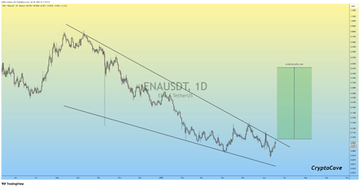 ENA/USDT 1-day price chart.