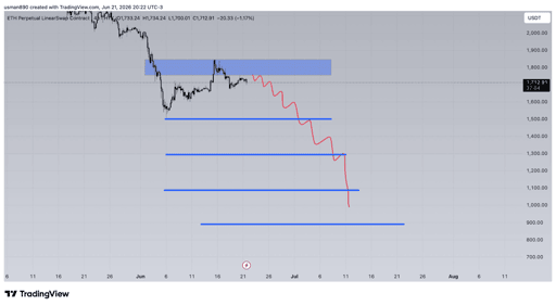 Grafico dei prezzi di Ethereum.