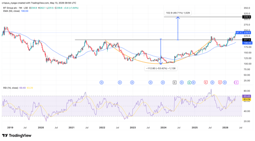 BT Group share price