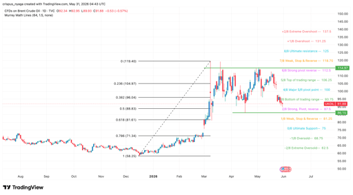 Brent crude oil price