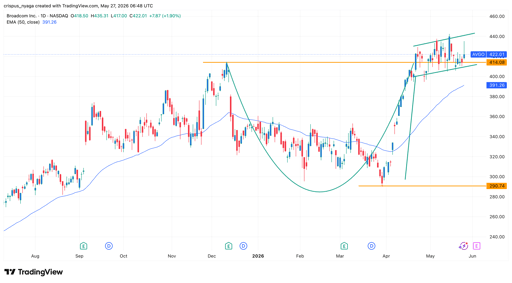 Azioni Broadcom