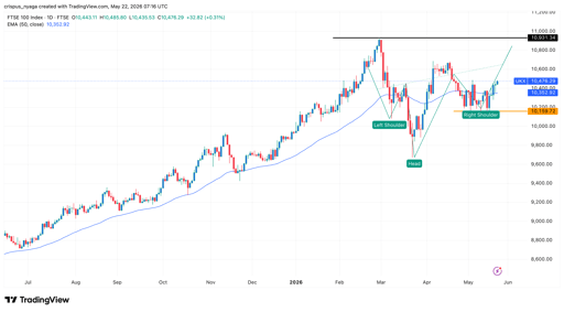 FTSE 100