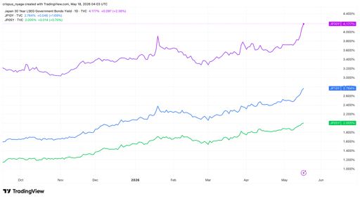 Japan bond yields