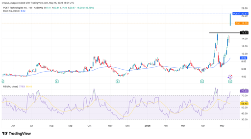 poet technologies stock