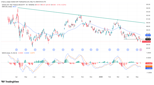TLT ETF stock