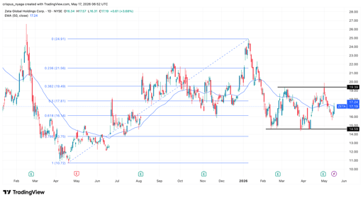 Zeta Global stock