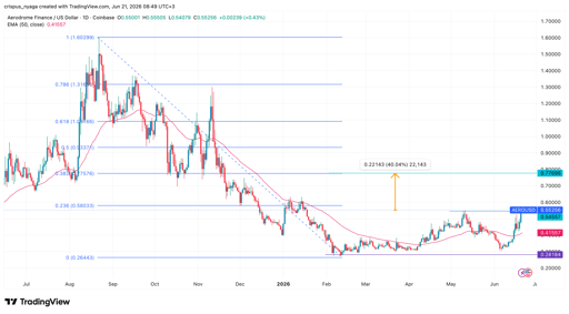 Aero price chart
