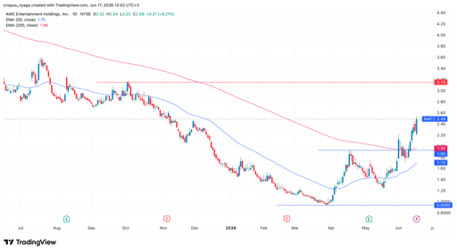 AMC stock