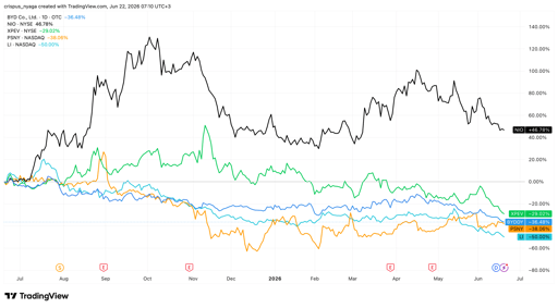 china ev stocks