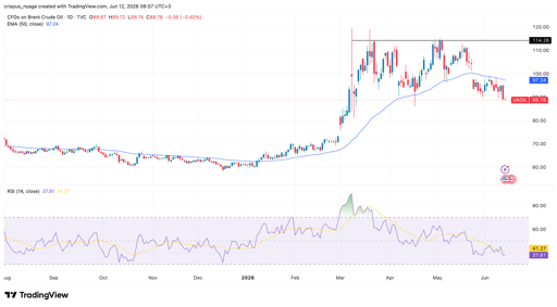 Brent crude oil
