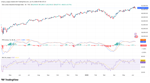 Dow Jones
