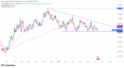 EUR/GBP