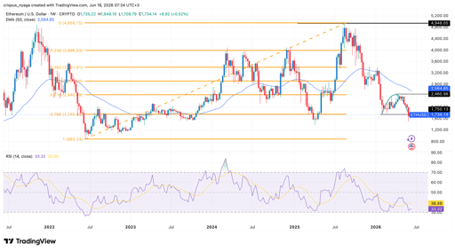 Ethereum price