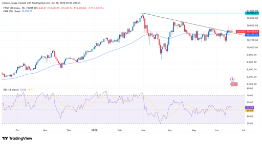 FTSE 100