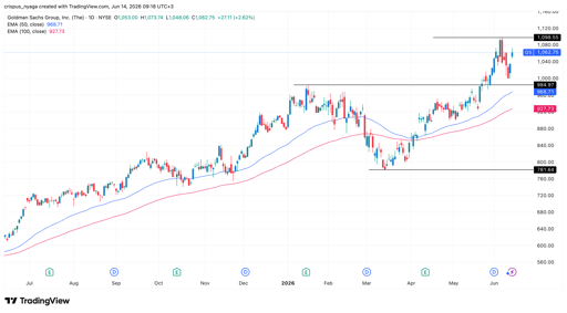 Cours de l'action Goldman Sachs