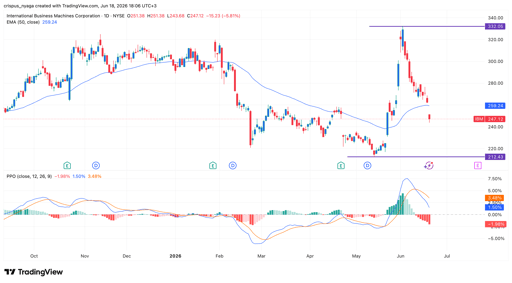 IBM-aktien