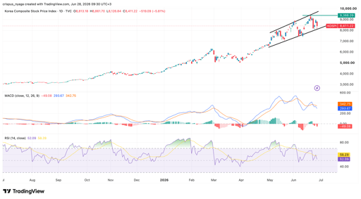 Kospi Index