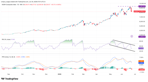 Kospi Index