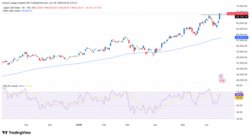 Nikkei 225
