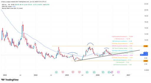 Nio stock