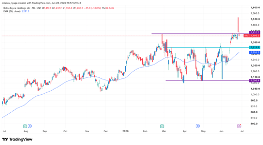 سعر سهم Rolls-Royce