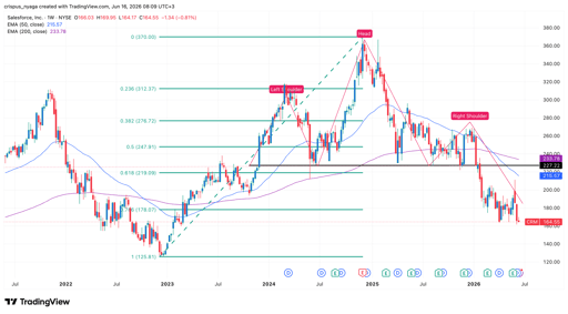 Salesforce stock