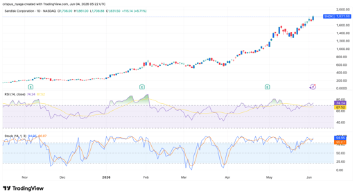 Sandisk stock