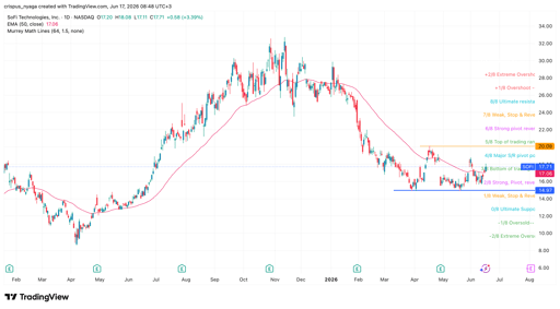 SoFi stock