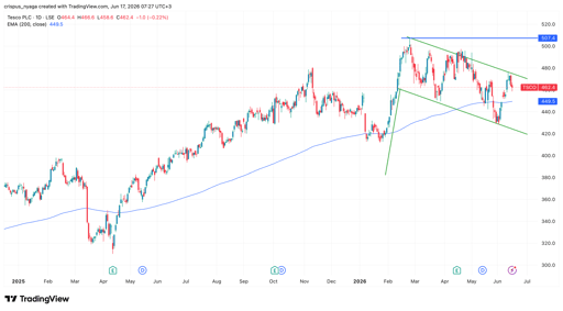 Tesco share price
