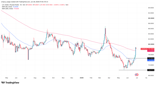 USD/RUB