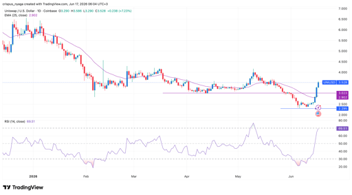 Uniswap price