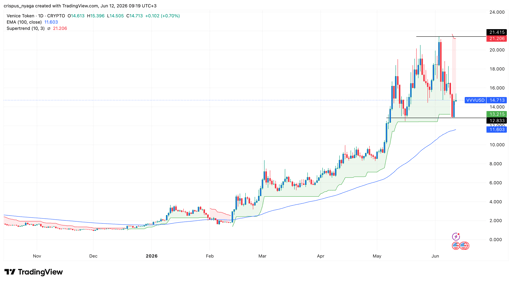 VVV price
