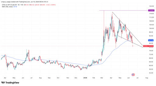 WTI crude oil price