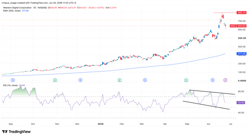 Western Digital stock