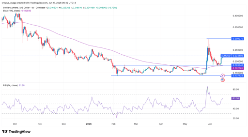 XLM price