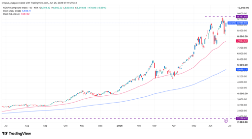 Kospi Index