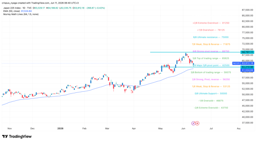 Nikkei 225