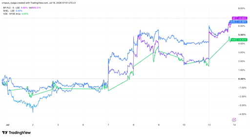 BP, Shell i VDE