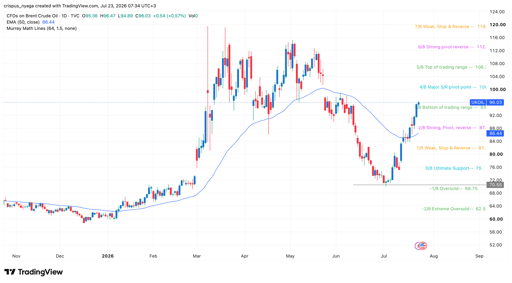 brent crude oil