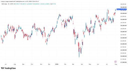مخطط مؤشر DAX