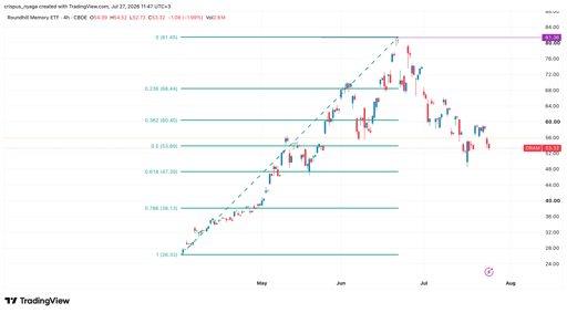 DRAM ETF