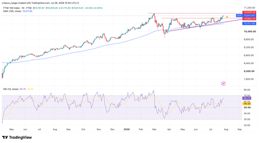 FTSE 100
