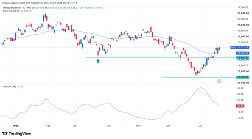 Indice Hang Seng