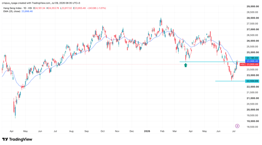 Indice Hang Seng