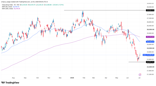Hang Seng-indekset